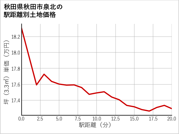 秋田県秋田市泉北の徒歩距離別の土地坪単価