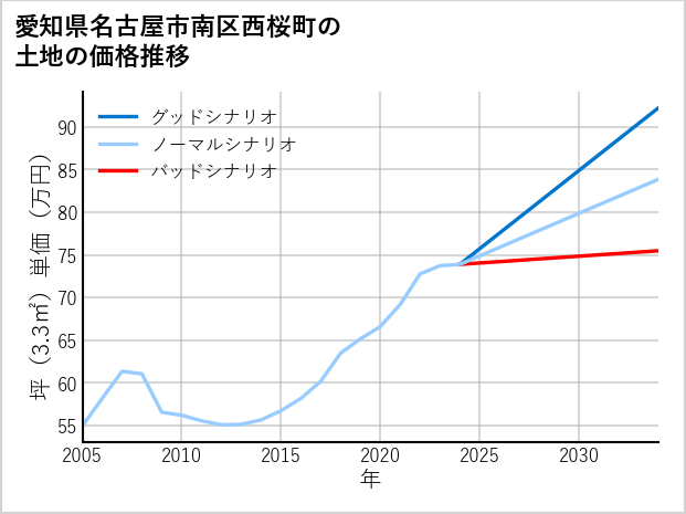 愛知県名古屋市南区西桜町の土地価格推移