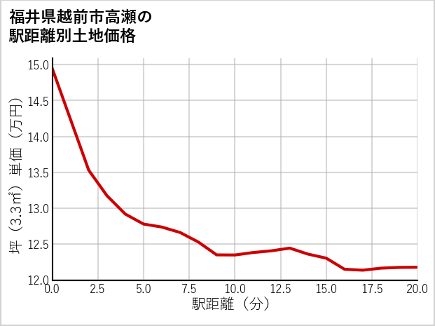 福井県越前市高瀬の徒歩距離別の土地坪単価