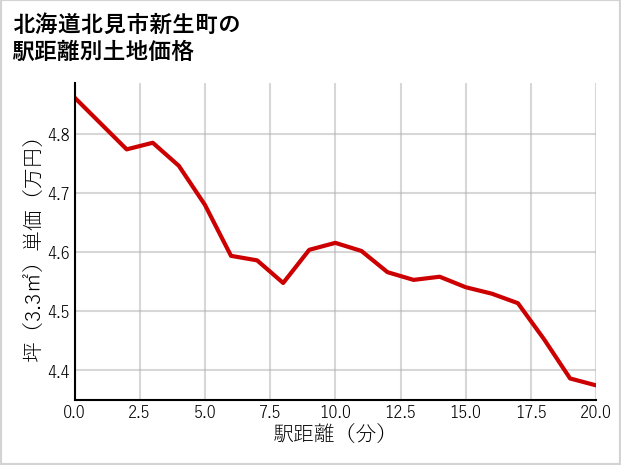 北海道北見市新生町の徒歩距離別の土地坪単価