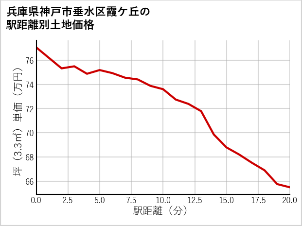 兵庫県神戸市垂水区霞ケ丘の徒歩距離別の土地坪単価