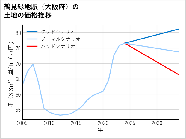 鶴見緑地駅（大阪府）の土地価格推移