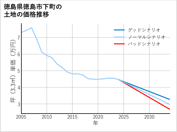 徳島県徳島市下町の土地価格推移