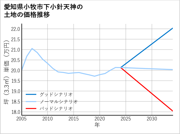 愛知県小牧市下小針天神の土地価格推移