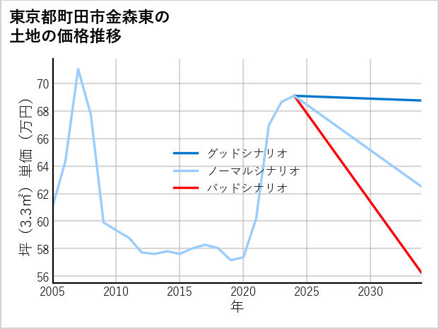 東京都町田市金森東の土地価格推移