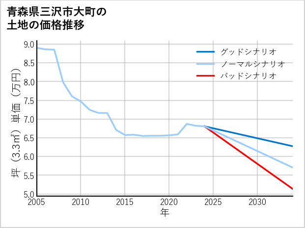 青森県三沢市大町の土地価格推移