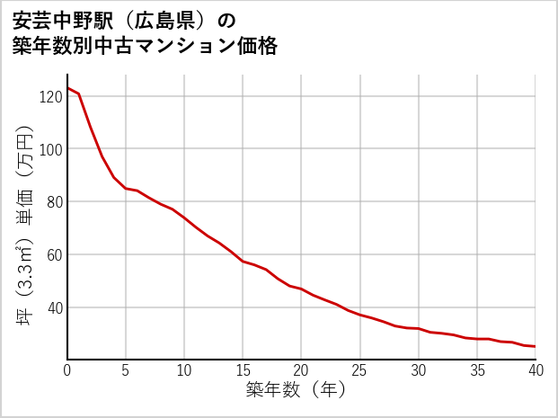 安芸中野駅（広島県）の築年数別の中古マンション坪単価