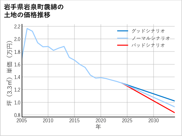 岩手県岩泉町袰綿の土地価格推移