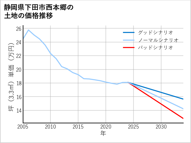 静岡県下田市西本郷の土地価格推移