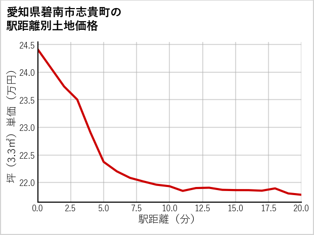 愛知県碧南市志貴町の徒歩距離別の土地坪単価