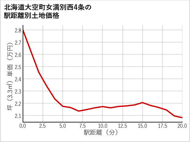 北海道大空町女満別西4条の徒歩距離別の土地坪単価