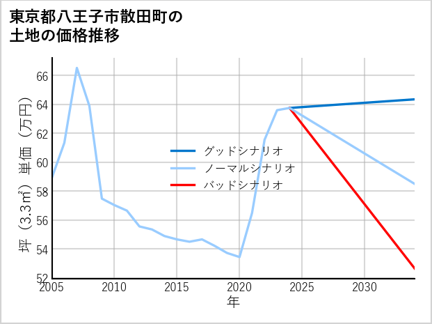 東京都八王子市散田町の土地価格推移