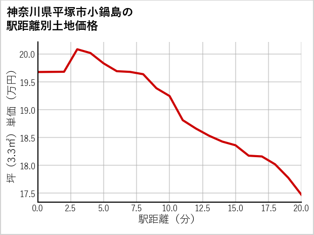 神奈川県平塚市小鍋島の徒歩距離別の土地坪単価