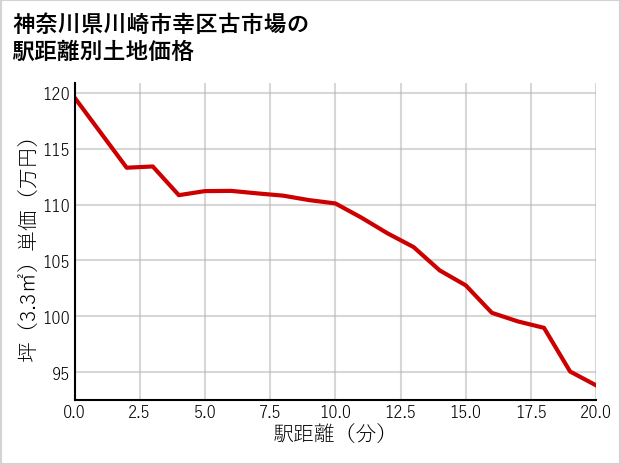 神奈川県川崎市幸区古市場の徒歩距離別の土地坪単価