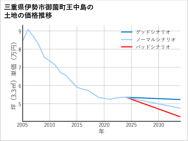 三重県伊勢市御薗町王中島の土地価格推移