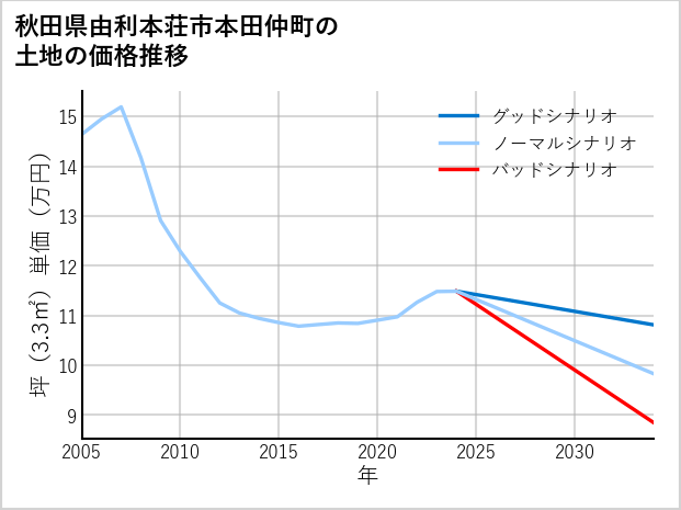 秋田県由利本荘市本田仲町の土地価格推移