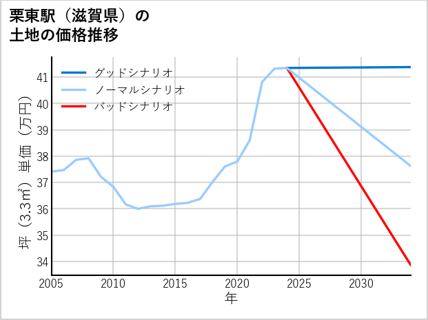 栗東駅（滋賀県）の土地価格推移