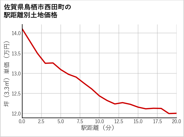 佐賀県鳥栖市西田町の徒歩距離別の土地坪単価