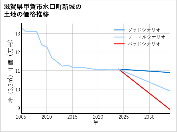 滋賀県甲賀市水口町新城の土地価格推移