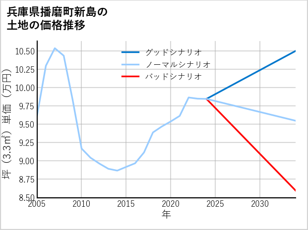 兵庫県播磨町新島の土地価格推移