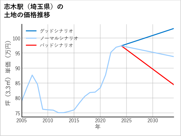 志木駅（埼玉県）の土地価格推移