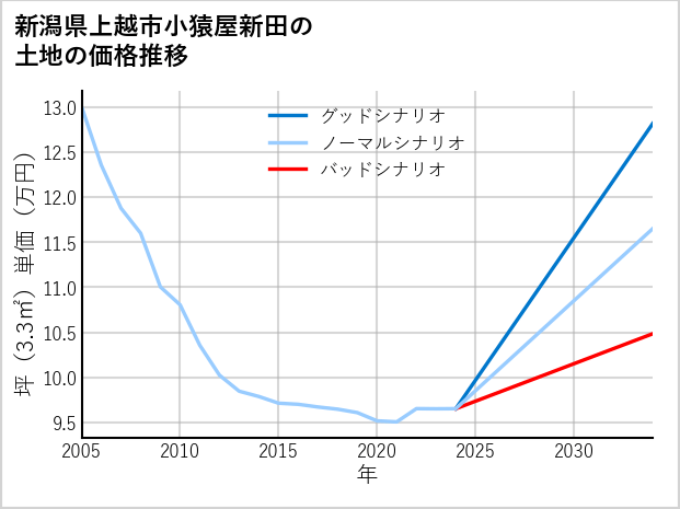 新潟県上越市小猿屋新田の土地価格推移