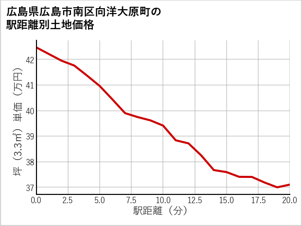 広島県広島市南区向洋大原町の徒歩距離別の土地坪単価