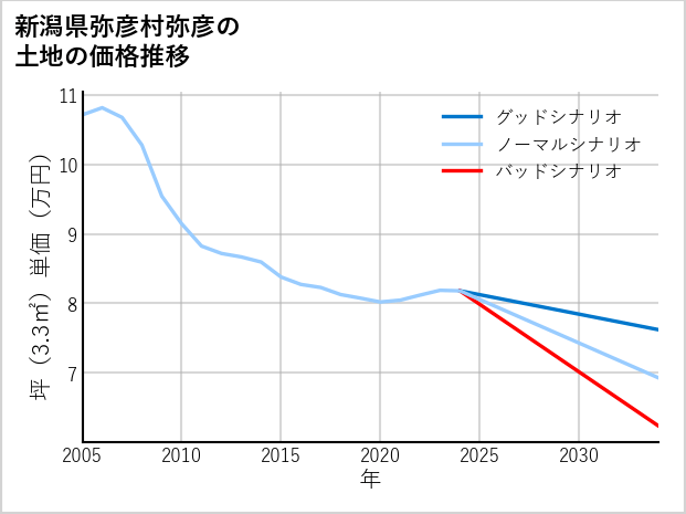 新潟県弥彦村弥彦の土地価格推移