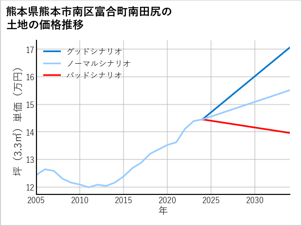 熊本県熊本市南区富合町南田尻の土地価格推移