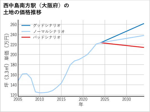西中島南方駅（大阪府）の土地価格推移