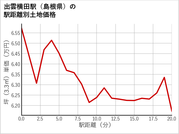 出雲横田駅（島根県）の徒歩距離別の土地坪単価