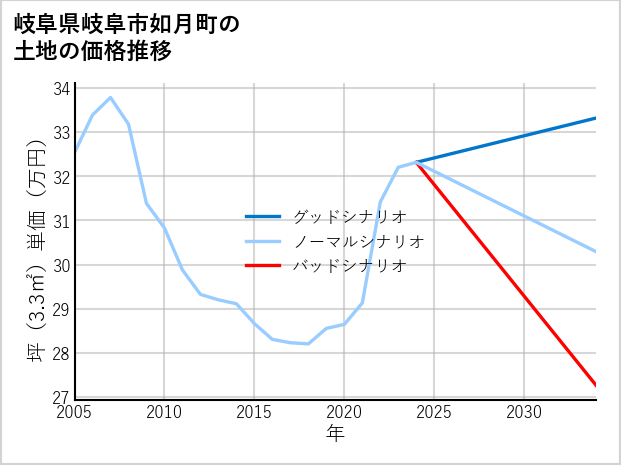 岐阜県岐阜市如月町の土地価格推移