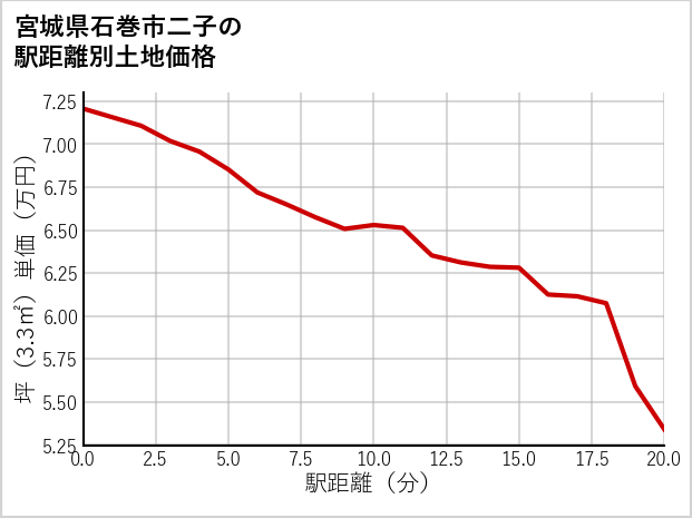 宮城県石巻市二子の徒歩距離別の土地坪単価