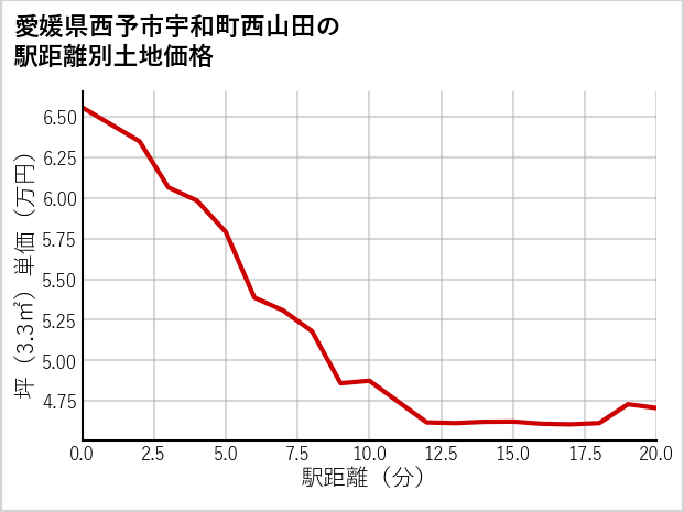 愛媛県西予市宇和町西山田の徒歩距離別の土地坪単価