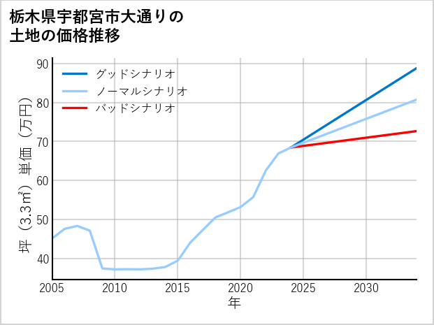 栃木県宇都宮市大通りの土地価格推移