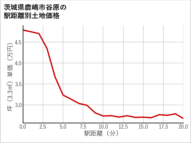 茨城県鹿嶋市谷原の徒歩距離別の土地坪単価