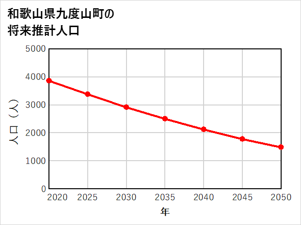 九度山町の将来推計人口
