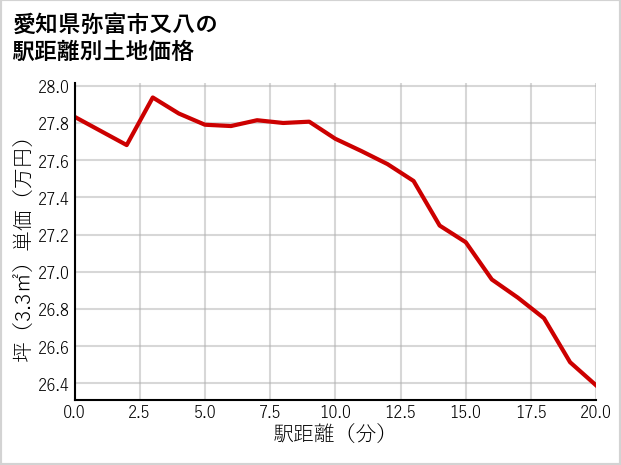 愛知県弥富市又八の徒歩距離別の土地坪単価