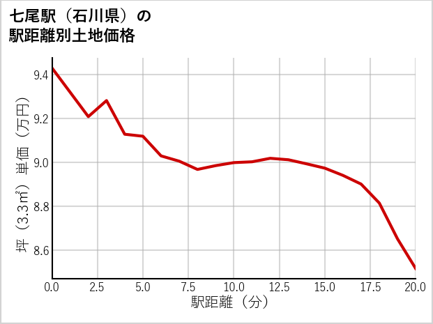 七尾駅（石川県）の徒歩距離別の土地坪単価
