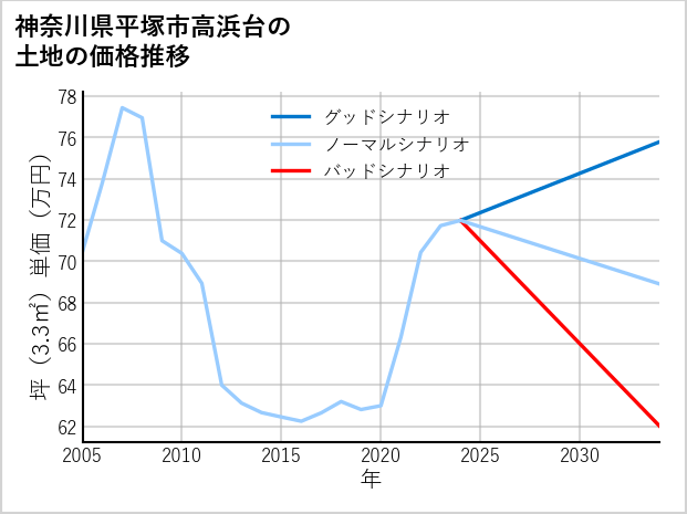 神奈川県平塚市高浜台の土地価格推移