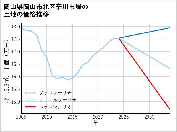 岡山県岡山市北区辛川市場の土地価格推移
