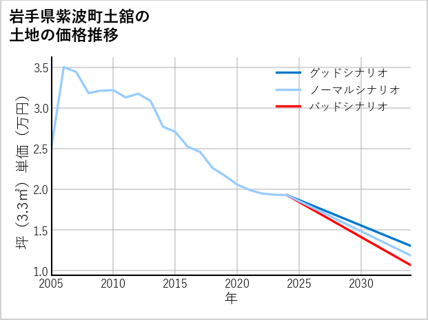 岩手県紫波町土舘の土地価格推移