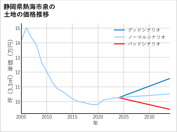 静岡県熱海市泉の土地価格推移