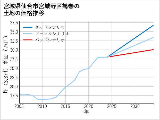宮城県仙台市宮城野区鶴巻の土地価格推移