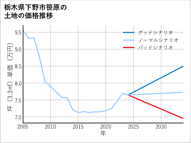 栃木県下野市笹原の土地価格推移