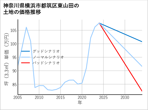 神奈川県横浜市都筑区東山田の土地価格推移
