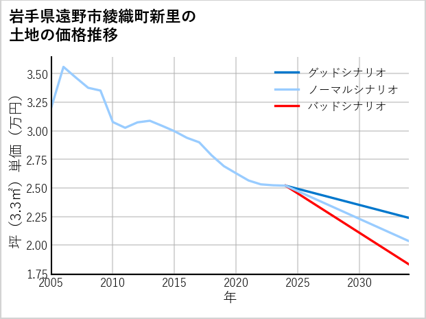 岩手県遠野市綾織町新里の土地価格推移