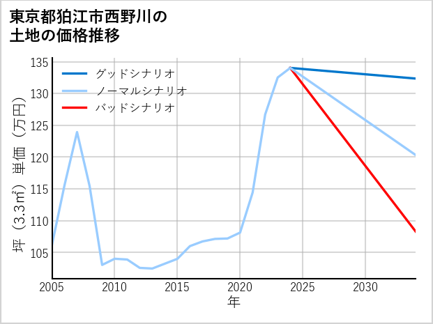 東京都狛江市西野川の土地価格推移