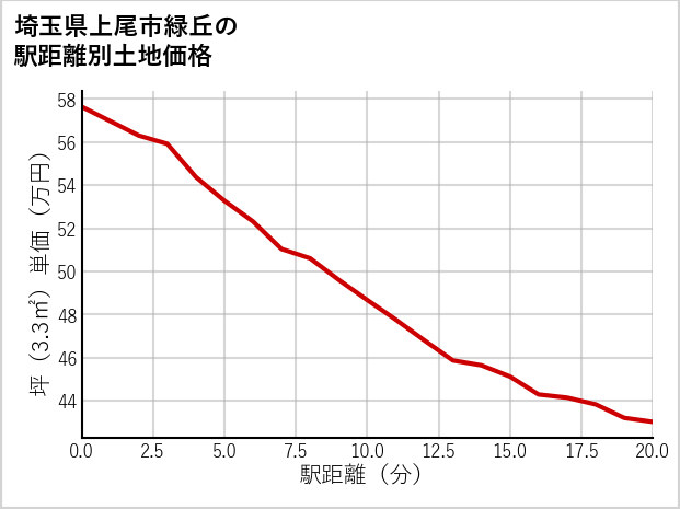 埼玉県上尾市緑丘の徒歩距離別の土地坪単価