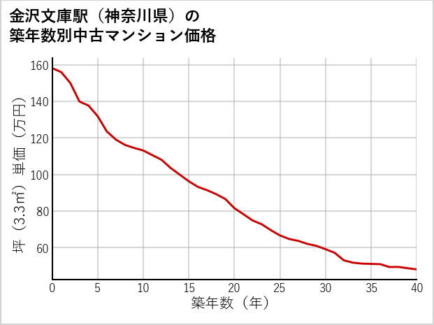 金沢文庫駅（神奈川県）の築年数別の中古マンション坪単価